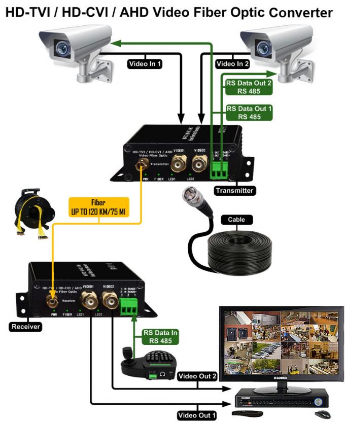 2CH Fiber Optic Video Converter , 1310nm Cctv Bnc To Converter